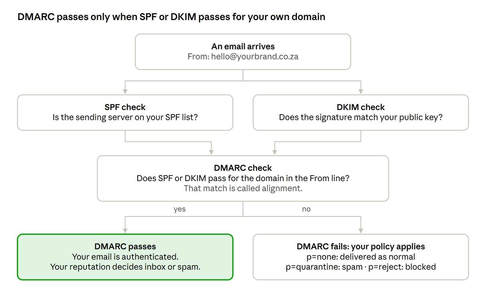 DKIM, SPF & DMARC Explained